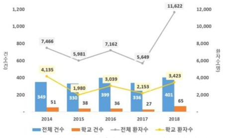 전국 식중독 발생 추이 (2018년도 기준 식약처 발표 자료)