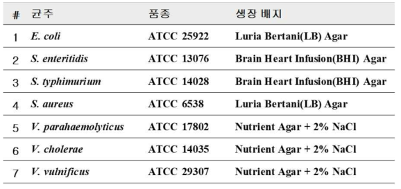 타겟 균주 및 생장 배지