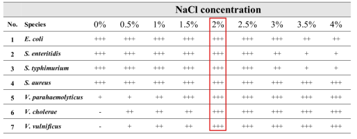 각 균의 다양한 농도의 NaCl 존재 환경에서의 생장 정도 측정