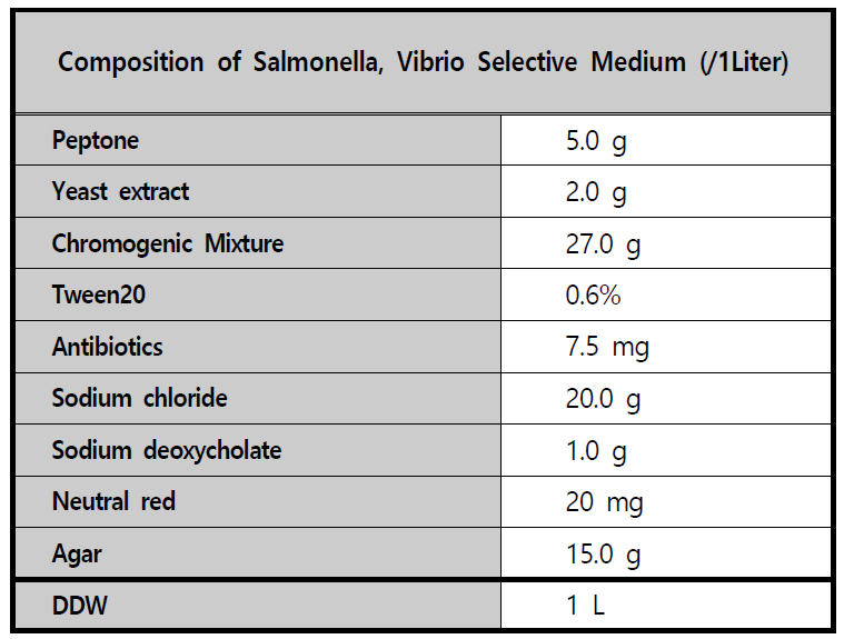 개발된 Salmonella, Vibrio selective medium의 조성