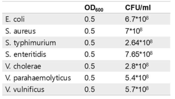 각 균의 OD600 = 0.5 에서의 CFU 측정값