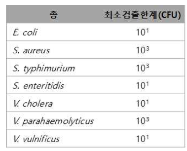 각 균의 최소검출한계