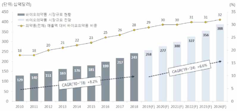 국내 바이오의약품 연도별 시장규모 출처 : 바이오의약품산업통계보고서 2018.12 from. 한국바이오의약품협회