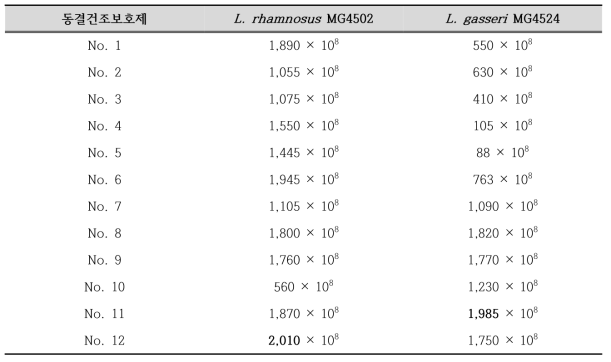 동결건조보호제 조성에 따른 MG4502 및 MG4524의 원말 생균수
