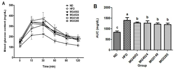 고지방식이 비만 유도 마우스의 유산균 투여에 의한 내당능성 변화(A) 및 이의 AUC (B)
