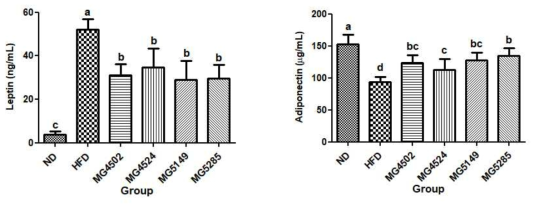 고지방식이 비만 유도 마우스의 Leptin 및 Adiponectin의 혈청 생화학적 변화