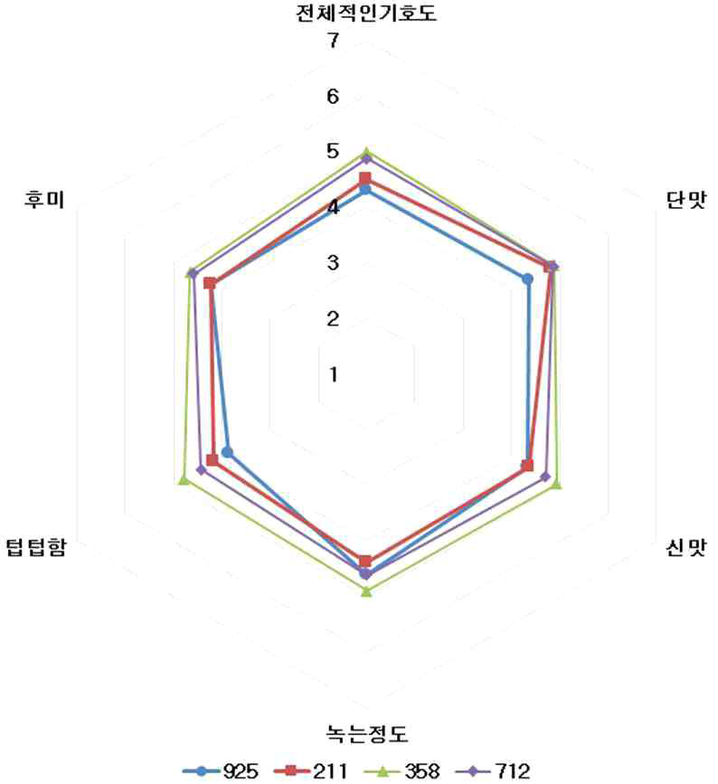 분말형 유산균 4종의 속성별 기호도 검사 결과