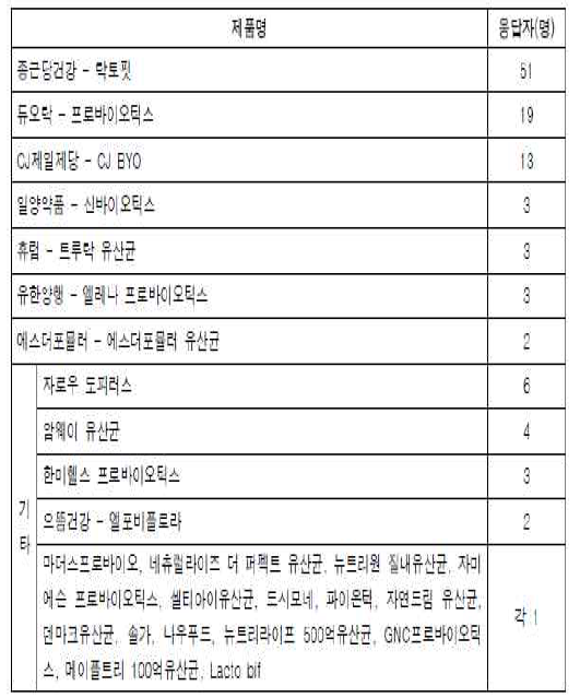 구매경험이 있는 유산균 제품