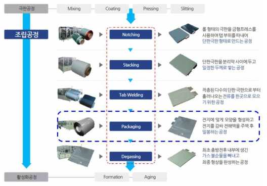 파우치형 이차전지 전체 제조과정