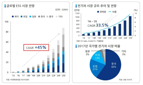 전기차 시장 전망 및 지역별 전기차 판매량 전망