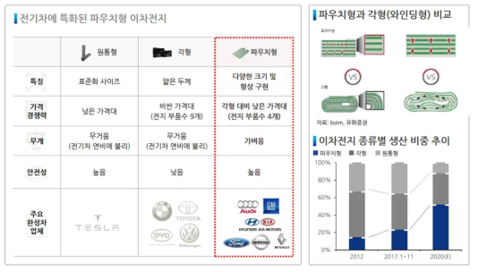 이차전지 유형별 특성 및 파우치형 시장점유율 추이