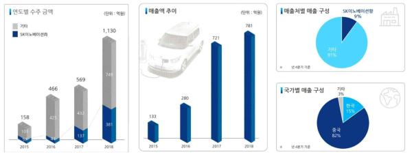 (주)엠플러스 최근 매출실적 추이