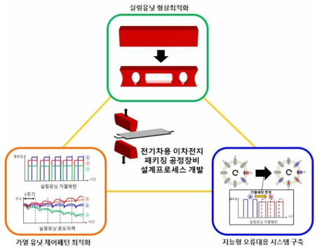 개발목표인 설계프로세스의 3가지 목적