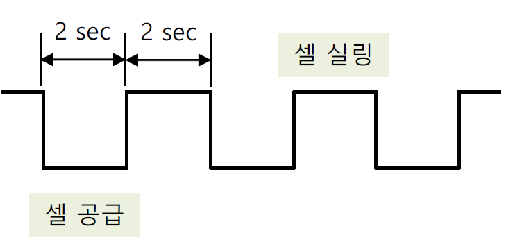 공정 주기와 실링 주기