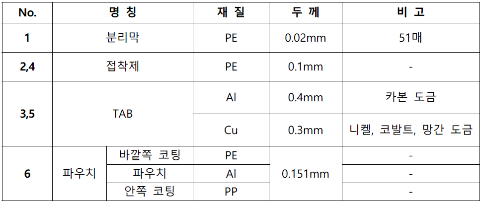 이차전지의 층별 물성