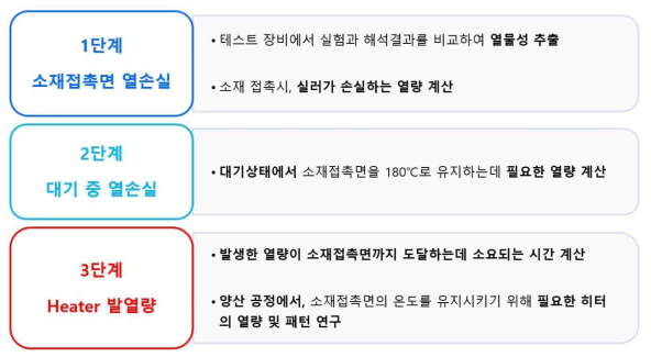 3단계 분할해석