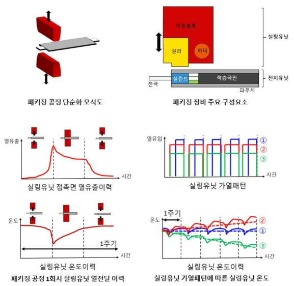 실링유닛 가열패턴에 따른 영향