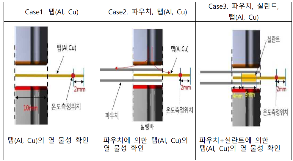 접촉열전달계수 역추적 실험 및 해석 Case