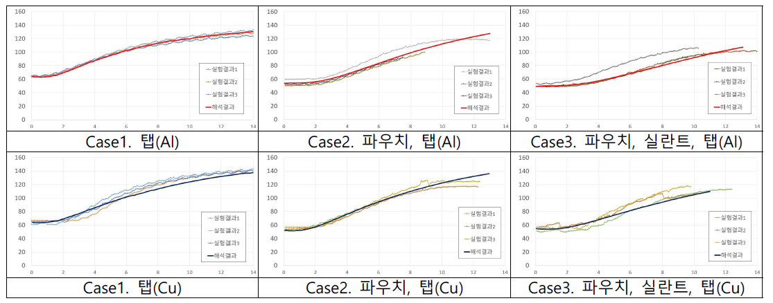 실험과 해석의 측정온도 비교