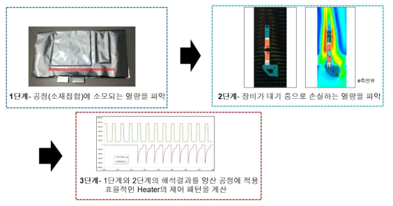 패키징공정 해석단계