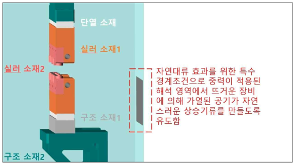 2단계 및 3단계 해석모델의 경계조건