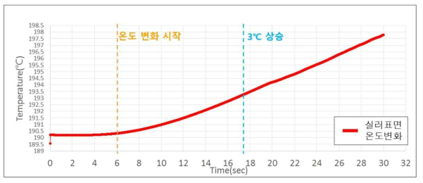 실러접촉부 가열의 시간차