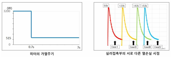 가열과 공정의 최적시간차 해석