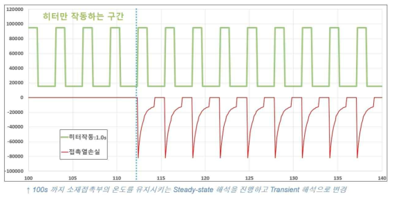 열전달 시간차가 적용된 3단계 해석의 기본 경계조건