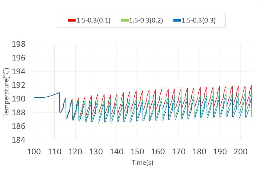 주기 별 히터의 가열량 최적화 해석결과