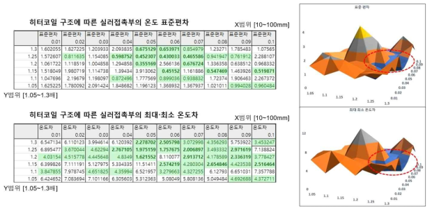 코일 조밀도 최적화 해석결과