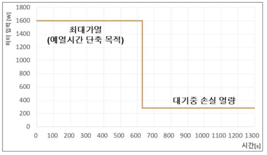 예열 실험의 히터 가열조건