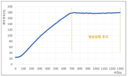 예열 실험 결과(온도)