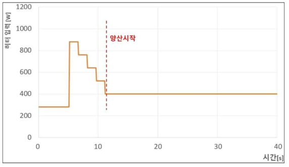 양산공정 실험의 히터 가열조건