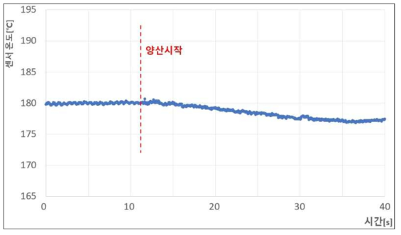 양산공정 실험 결과(온도)