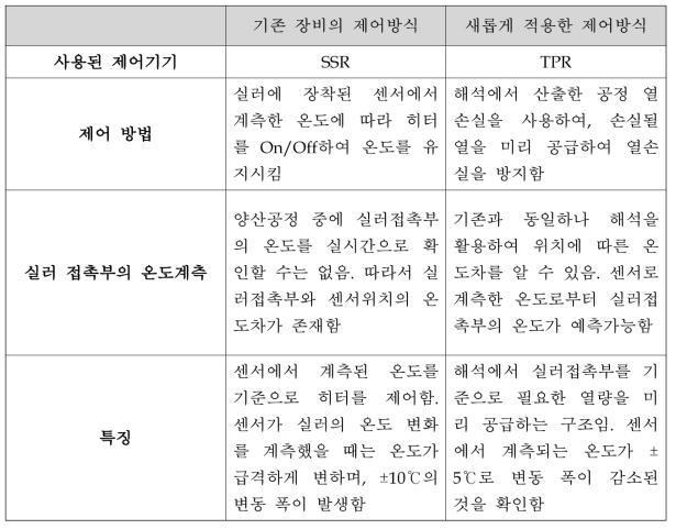 제어 방식의 변화