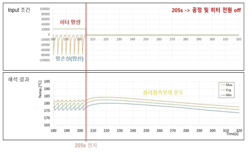 공정 정지시 실러접촉부의 온도변화