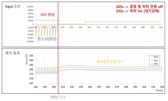 공정 정지 시에 실러접촉부의 온도유지 시킨 결과