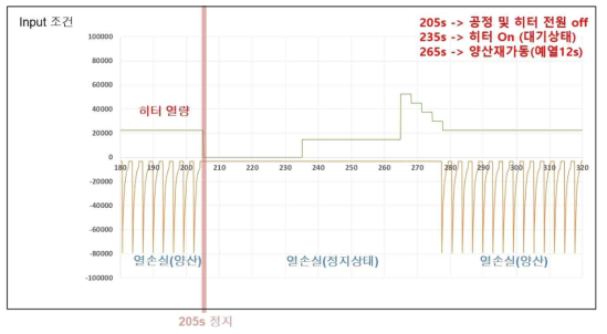 공정의 일시정지와 재가동을 포함한 히터 제어방법