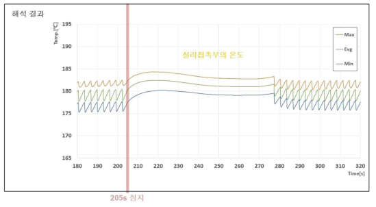 에러시나리오에 대한 대응 결과(일시정지, 재가동시 온도변화)