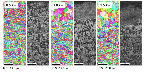 A6013-3.0Si 합금 판재의 레이저 출력별 EBSD 분석