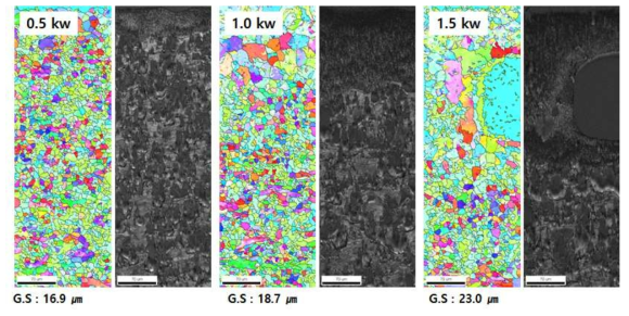 A6013-4.5Si 합금 판재의 레이저 출력별 EBSD 분석