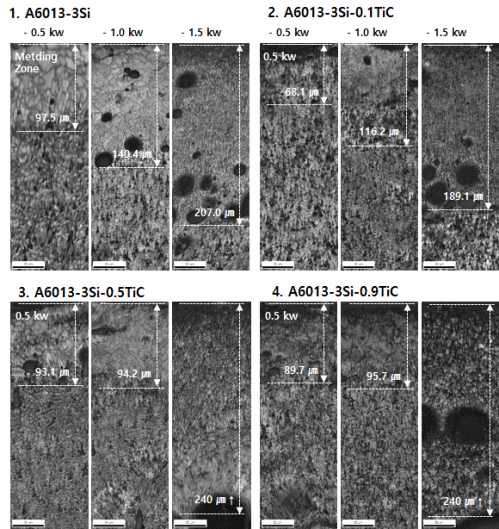 TiC 첨가 합금 분말 성형체의 레이저 출력 증가에 따른 melting zone 깊이 분석 결과