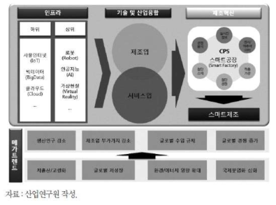 글로벌 메가트렌드와 제조혁신