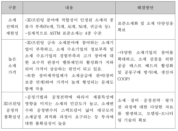 금속 3D프린팅 산업용 금속 소재의 문제점(J.Korean Powder Metall. Inst., Vol. 22, No. 2, 138-145, 2015)