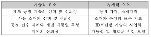 금속 3D프린팅 기술의 보급화 및 산업적 활성화를 위한 요소