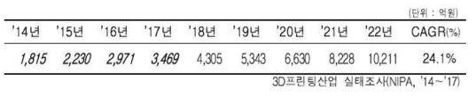 국내 3D 프린팅 시장규모 및 성장 전망