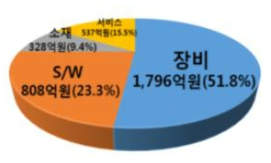 국내 3D 프린팅 부문별 시장현황 (3D프린팅산업 실태조사, NIPA 2017)