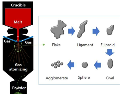 가스 아토마이징 분말 제조법(좌) 및 입자화 과정(우)