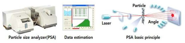 분말 기초 평가 기법(Particle size analysis)