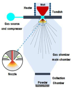 금속 분말 제조를 위한 가스 아토마이징 시스템 개략도